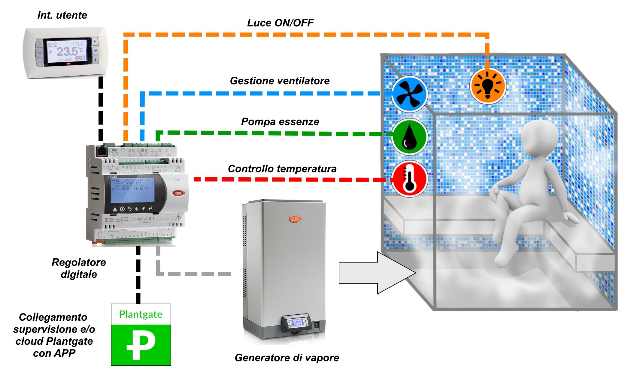 Our application for the complete management of a steam bath!