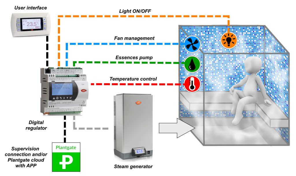 Climaset srl steam bath control - The digital regulator manages functions such as illumination, ventilation, essence inlet, temperature control and steam production. There is a graphical interface and the whole system can be connected to a supervision system + Plantgate cloud, even with APP!