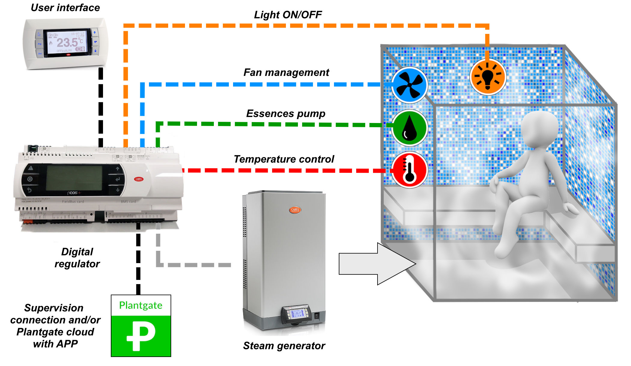 Climaset srl steam bath control - The digital regulator manages functions such as illumination, ventilation, essence inlet, temperature control and steam production. There is a graphical interface and the whole system can be connected to a supervision system + Plantgate cloud, even with APP!