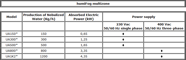 humifog_multizone_ENG