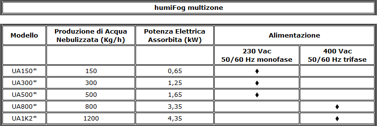 humifog_multizone_ITA